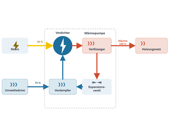 Schema einer Wärmepumpe mit Strom, Umweltwärme, Verdichter, Verdampfer, Verflüssiger und Heizungsnetz.