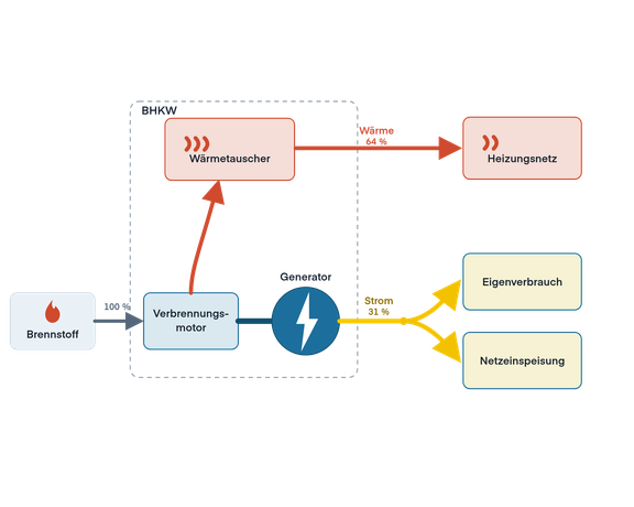 Schema eines Blockheizkraftwerks mit Brennstoff, Motor, Generator, Wärmetauscher sowie Strom- und Wärmenutzung.
